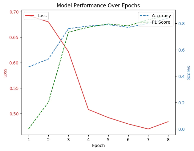Model-Performance-Over-Epochs
