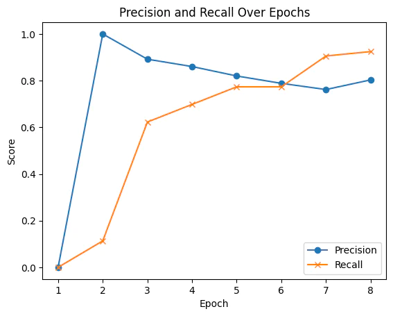 Precision-and-Recall-Over-Epochs