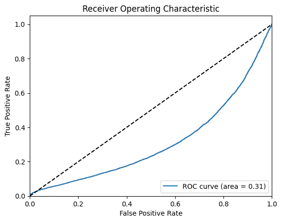 imdb-receiver-operating-characteristic