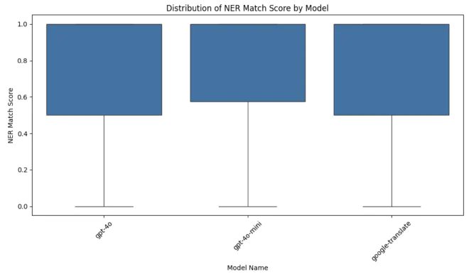 distribution-of-ner-match
