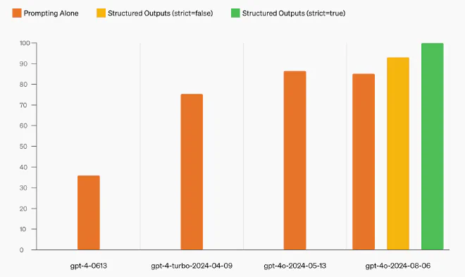 structured-output-eval