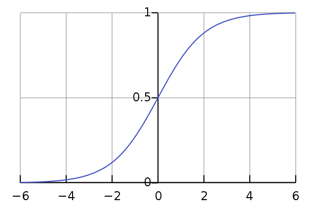 Sigmoid function