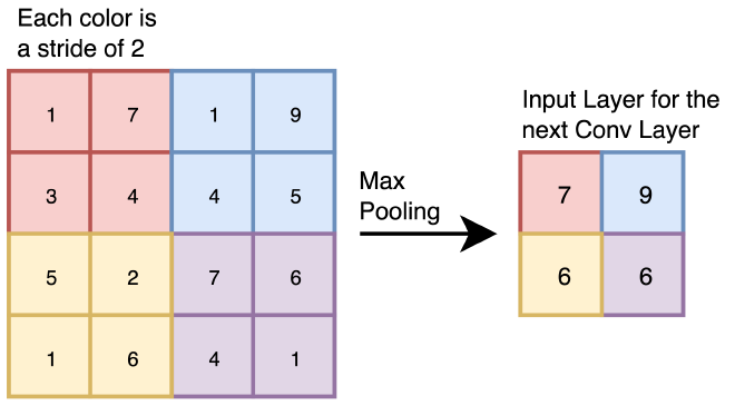 max-pooling