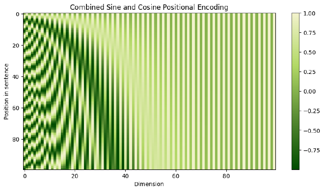 Combined-Sine-and-Cosine-Positional-Encoding