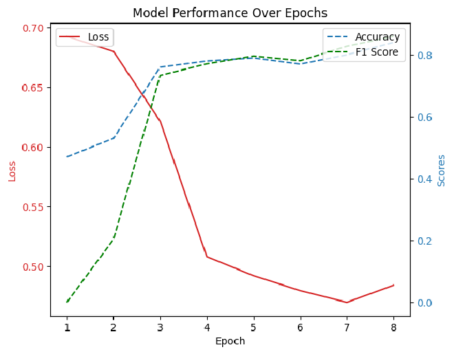 Model-Performance-Over-Epochs