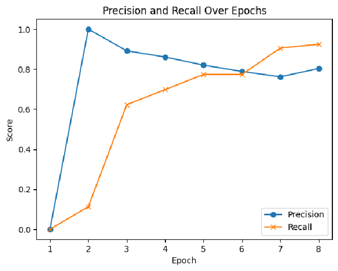 Precision-and-Recall-Over-Epochs