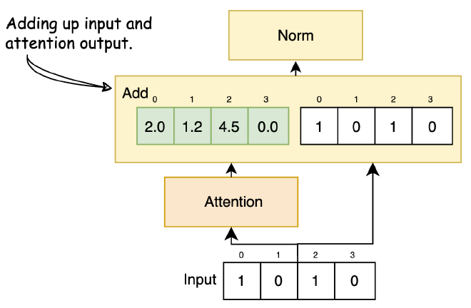 add-and-norm-layer