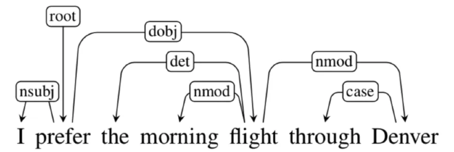 Dependency parsing & associated