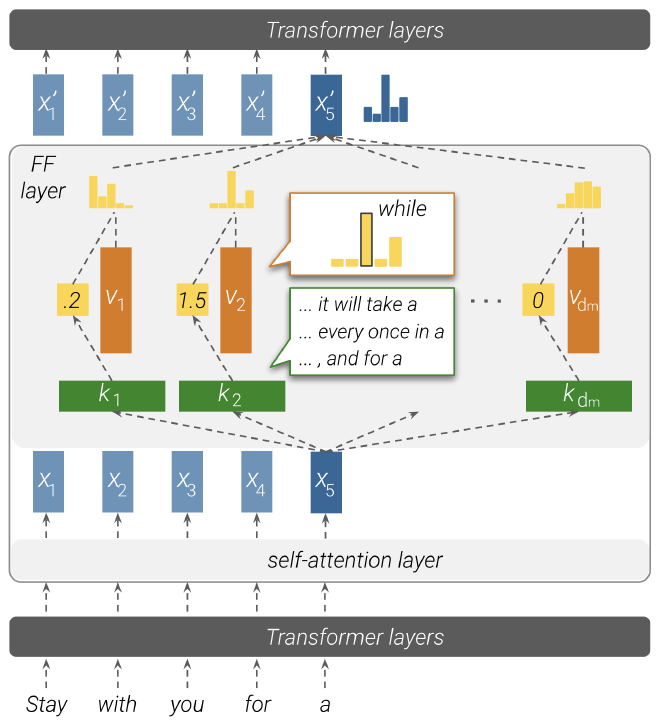 feed-forward layer