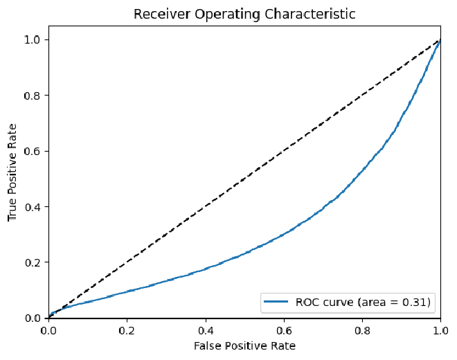 imdb-receiver-operating-characteristic