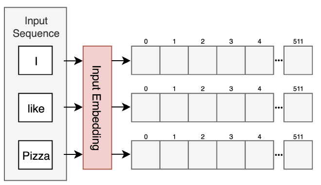 input-embedding