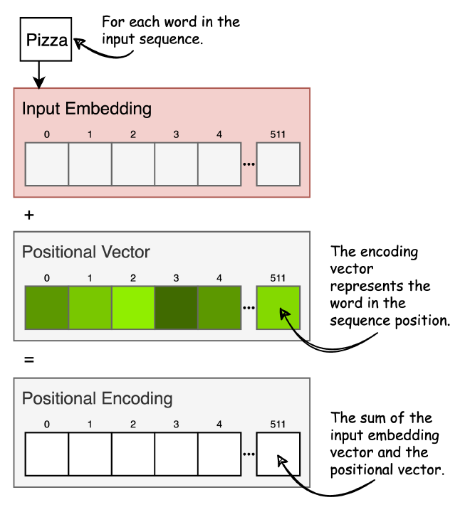 positional-encoding