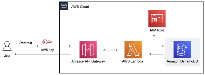 dynamodb-graph.png