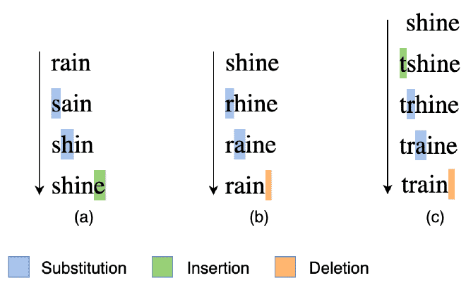 Levenshtein Distance