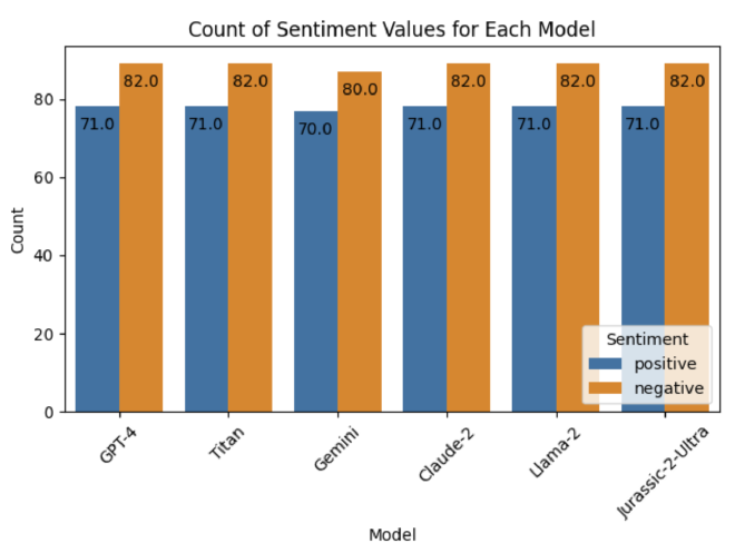 count of sentiment values for each model