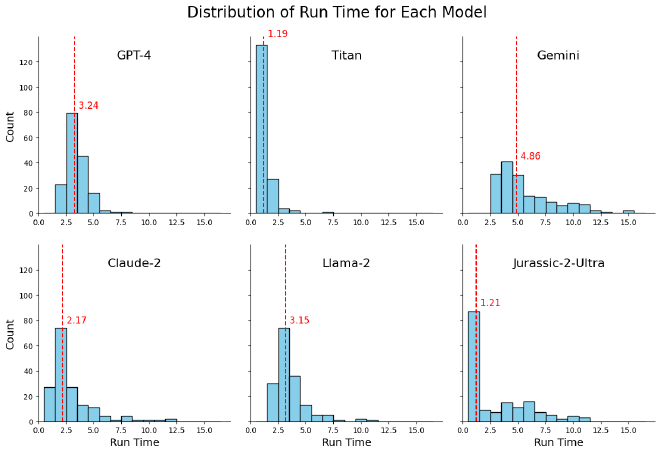 distribution of run time for each model