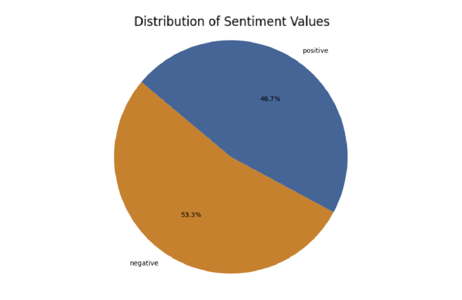 distribution of sentiment values