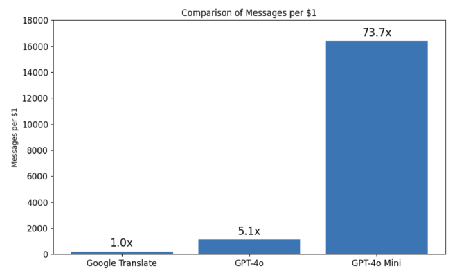 comparison-of-messages-per-dollar