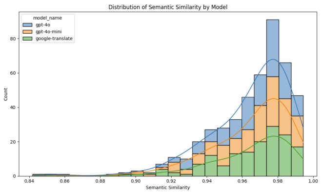 distribution-of-semantic-similarity