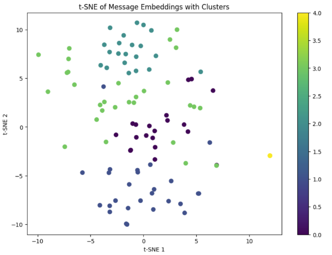 Embedding clusters visualization