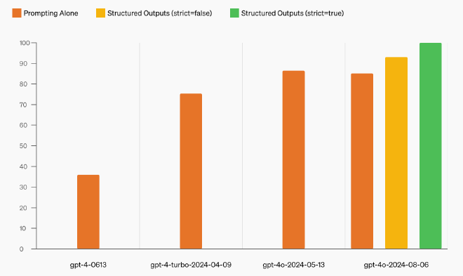 structured-output-eval