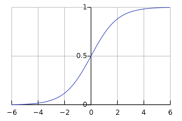 Sigmoid function